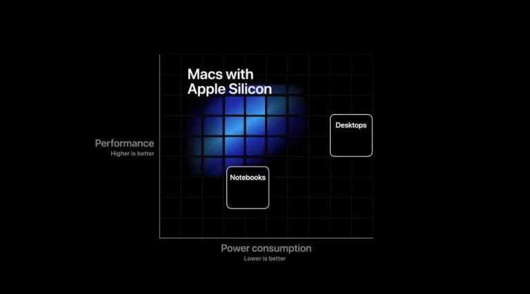 Apple ARM-based Chip: New processor for Mac